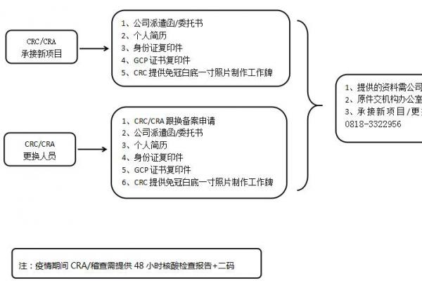 CRC-CRA備案流程